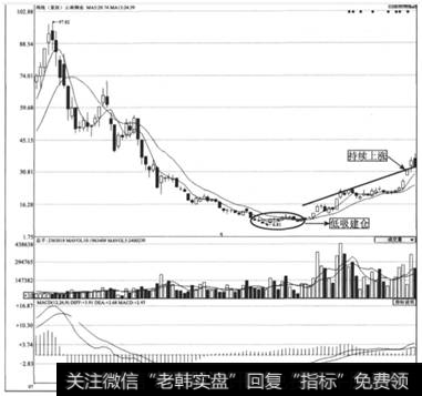 图4-4  云南铜业(000878)2007-200，年周K线走势图