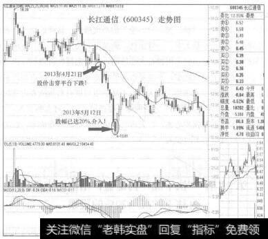 长江通信(600345)走势图