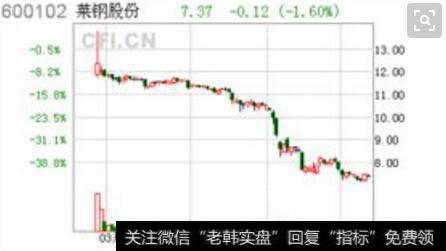 600102莱钢股份的股市走势图