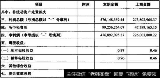青岛海信电器股份有限公司利润表1
