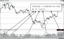 第35招：120日均量线定趋势