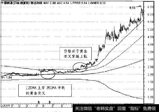 中国联通2005年1月至2007年5月日线走势图