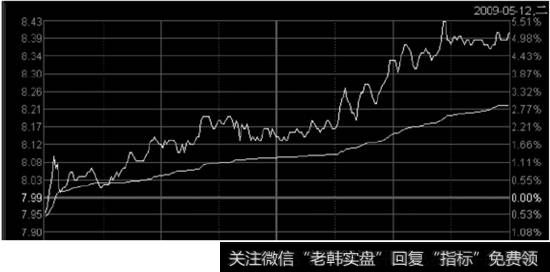 中捷股份（002021）2009年5月12日走势图