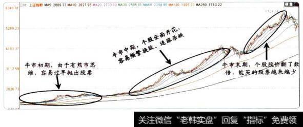 【牛市什么時候再來】牛市的三個時期是怎樣的