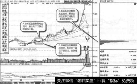 可立克(002782)2016年3月29日筹码分布图