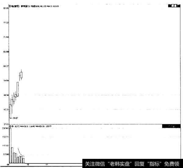 新筑股份（002480)上市后几个交易日走势图
