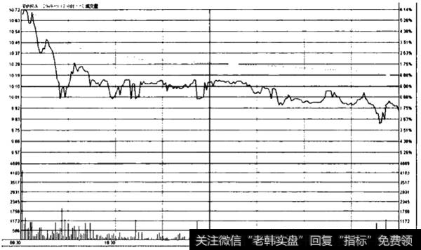 【高开低走是什么意思】高开低走