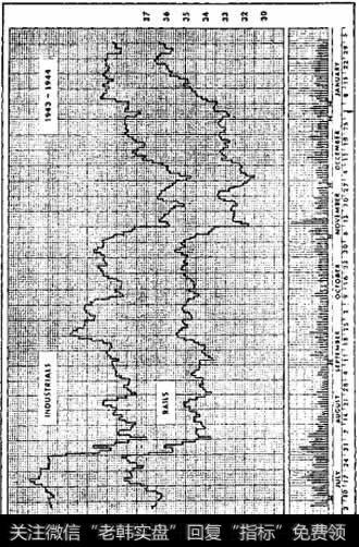 道·琼斯工业及铁路指数1943年7月至1944年1月31日日收市价以及市场总交易量