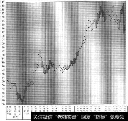 股市行情变化图1—斯图特贝克股每周高位和每周低位