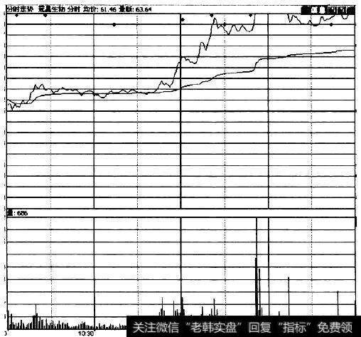 冠昊生物(300238)在上个交易日的收盘价处开盘，股价回调获支撑后拉到涨停