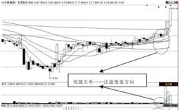 第47招：突现大单变盘在即
