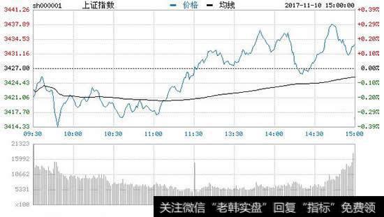 【滬指低開跌】收評：滬指低開高走漲0.14%收五連陽 5G板塊領漲