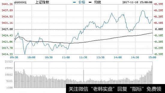 【沪指低开跌】收评：沪指低开高走涨0.14%收五连阳 5G板块领涨