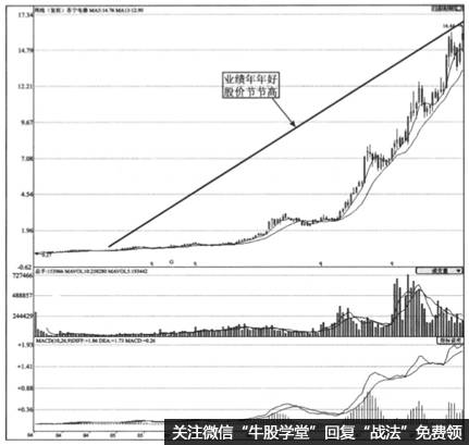 业绩优先原则_长线经典股谱解密_零点财经
