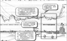 什么是MACD绿柱假背离？MACD绿柱假背离的形态特征