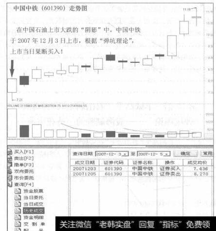 图70-1 中国中铁走势图