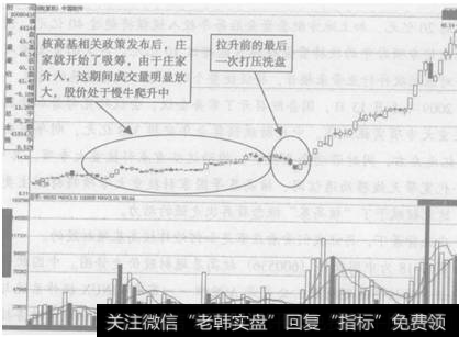 图3-18  中国软件(600536)核高基题材股价走势图