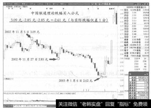 图73-1 中国联通理论跌幅买入公式