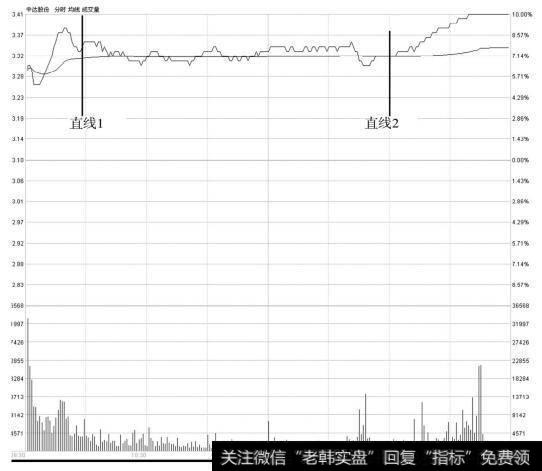 分时图是中达股份（600074）涨停K线的对应图
