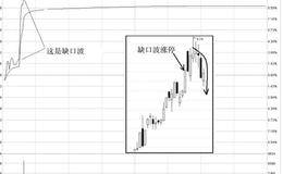 分时图形解读强庄之利器在实战中的意义：缺口波显现纸老虎