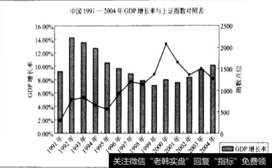 中国1991-2004年GDP增长率与上证指数对照表