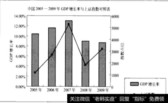 中国2005-2009年GDP增长率与上证指数对照表