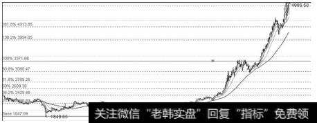 黄金分割怎么画|详解利用“黄金分割”画线工具寻买点