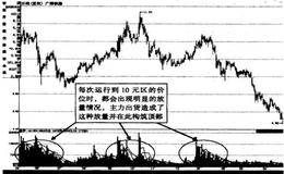 顶部区放量的特征是什么？