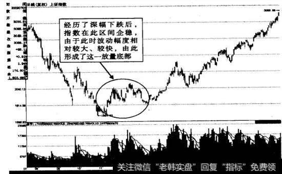 上证指数底部放量示意图