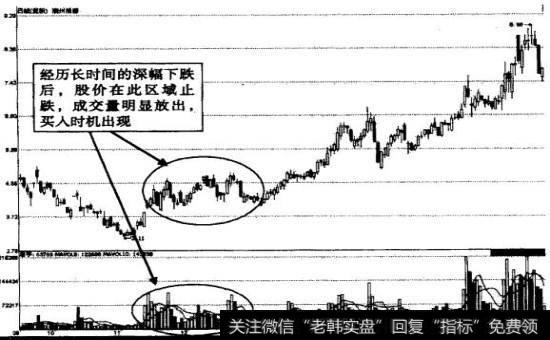 滨州活塞低位放量示意图