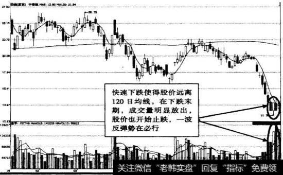 中青旅短期深幅下跌末期放量示意图