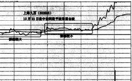 分时图中两种极易涨停的波形