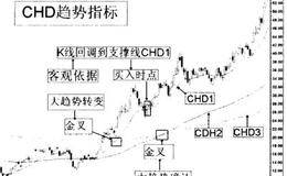 分散投资法与分段投资法