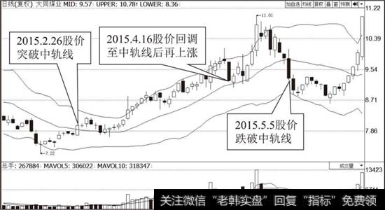 <a href='/gpcyml/273006.html'>大同煤业</a>（601001）布林线指标走势图