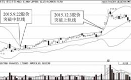 布林指标轨道线中短线强势上升趋势识别