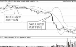 <em>布林指标</em>下轨线中短线强势下跌趋势识别