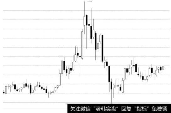 中国电信月K线图（复权）