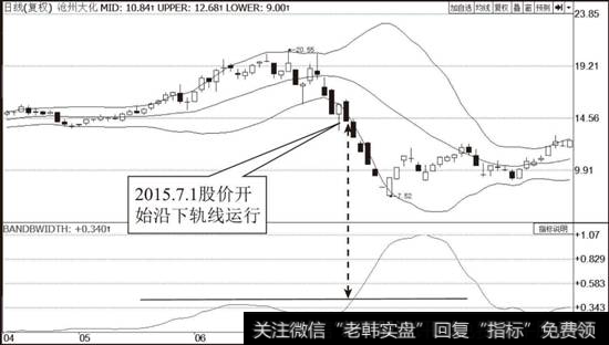 <a href='/yangbaiwan/100491.html'>沧州大化</a>（600230）布林线指标走势图