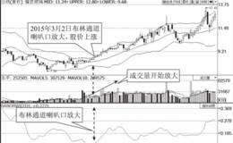 布林通道喇叭口放大与股价上涨