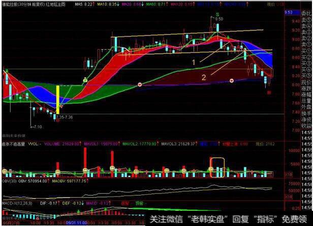 如何选择新股的出货点