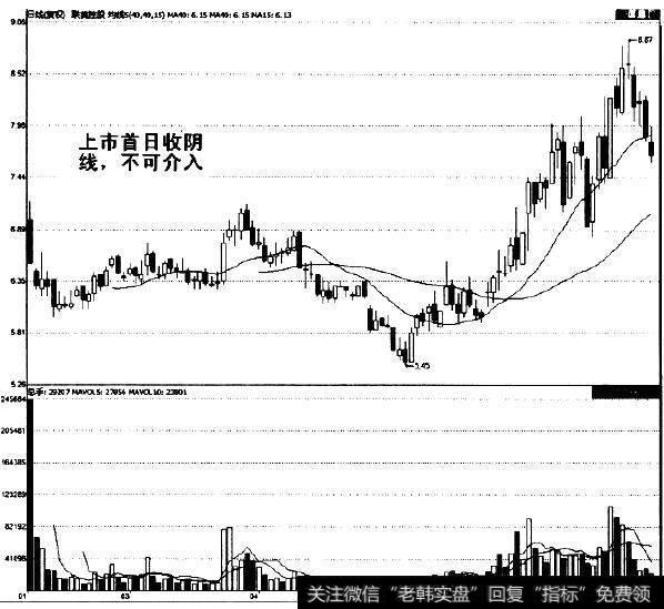 沈阳新开(600167)上市后一段时间走势图