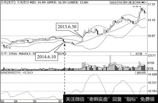 <a href='/t_30353/'>光电股份</a>（600184）布林线指标走势图