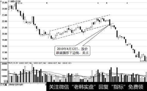 海螺水泥日K线