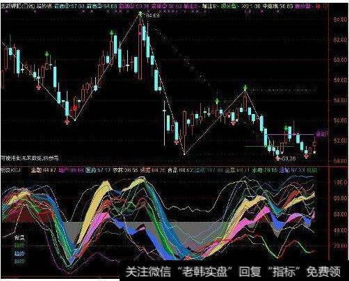 KDJ指标频繁变化真假难辨 提防虚假信号