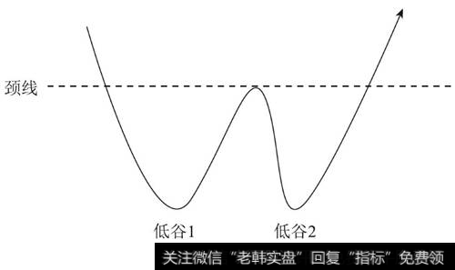 W底形态