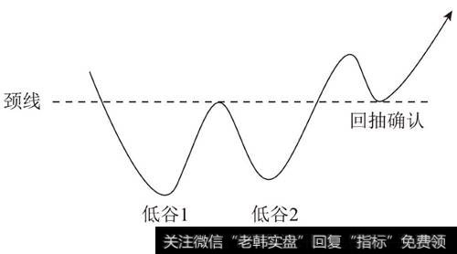 W底回抽确认