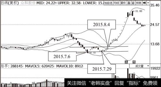 众和股份（002070）布林线指标走势图