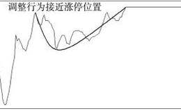 分时图形解读强庄之利器在实战中的意义：分时拆解涨停板 