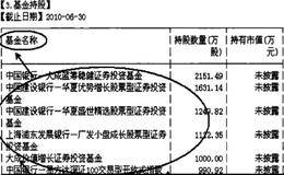 通过“基金持股”如何得知上市公司的流通股被哪些机构基金持有