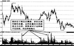 高位震荡区多次出现间歇性放量如何选择卖出机会？